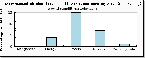 manganese and nutritional content in chicken breast